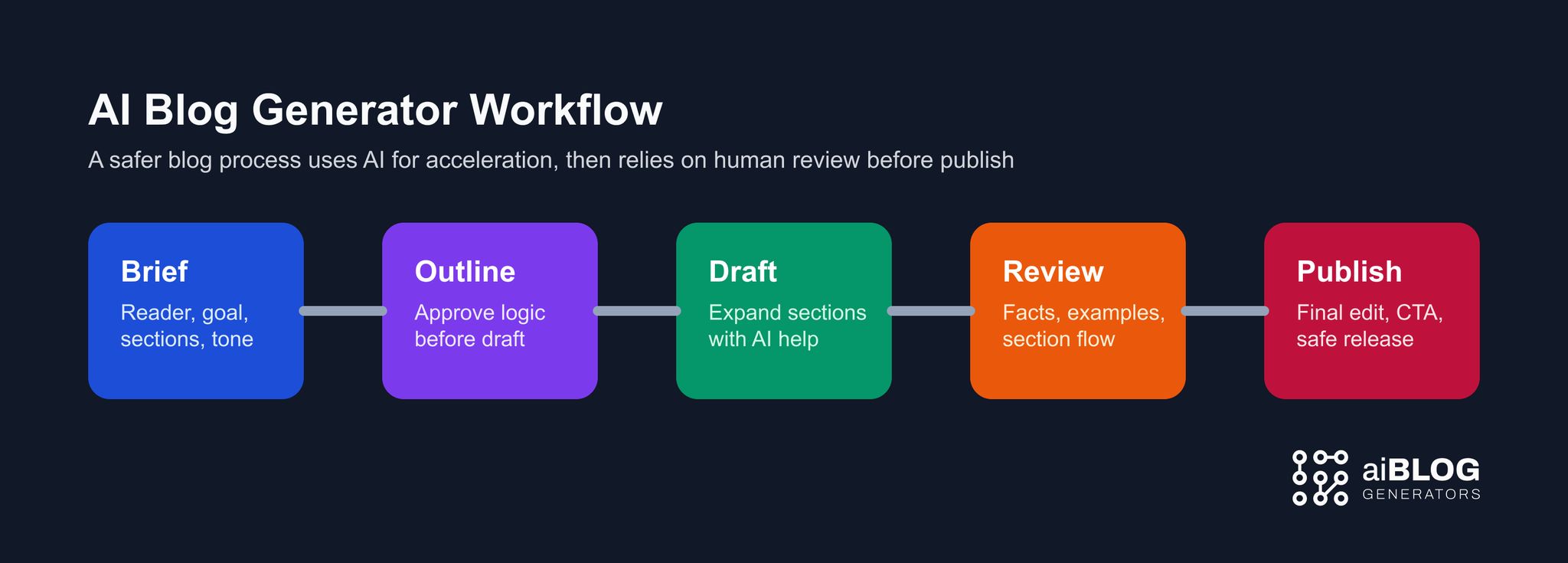 AI Blog Generator Workflow 