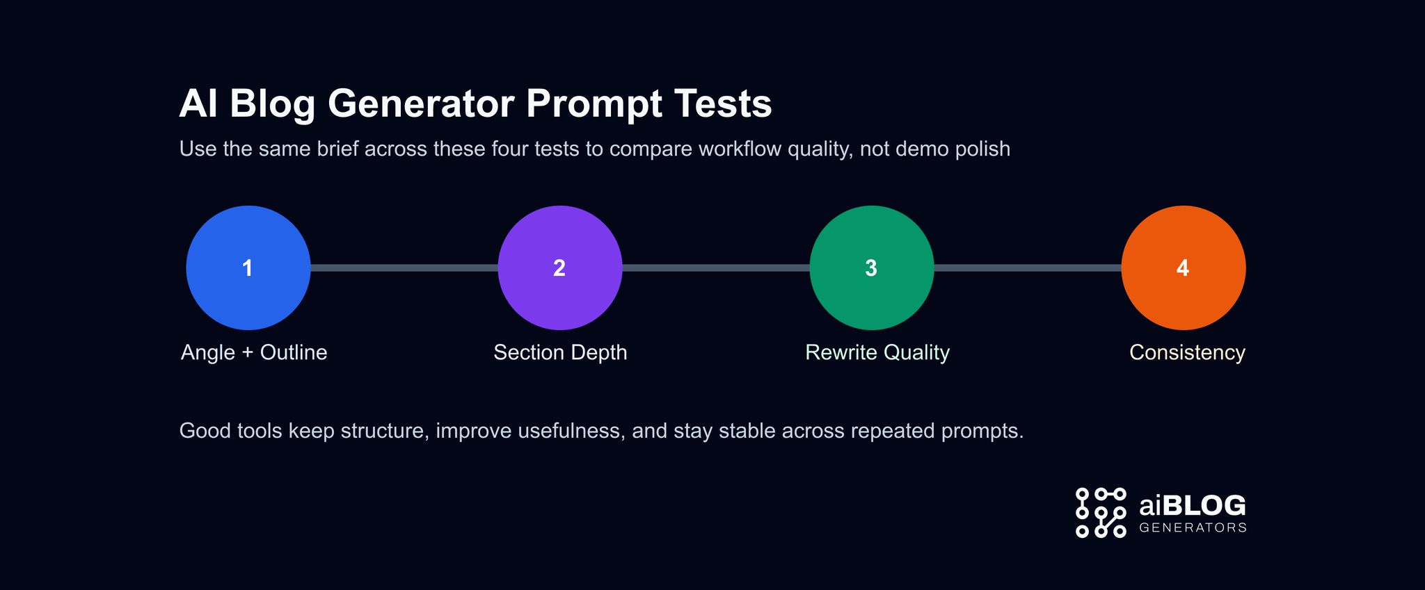 AI Blog Generator Prompt Tests 
