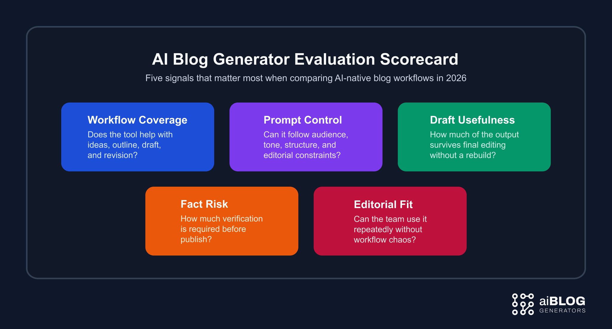 AI Blog Generator Evaluation Scorecard 