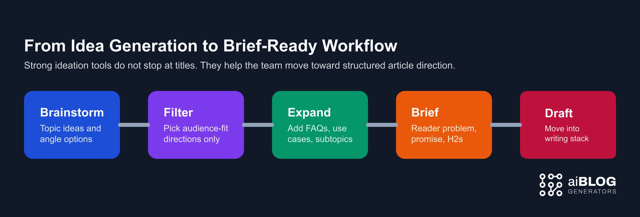 From Idea Generation to Brief-Ready Workflow 