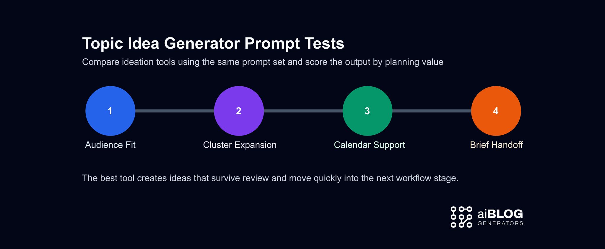 Topic Idea Generator Prompt Tests
