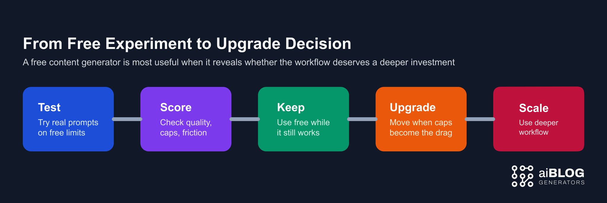 From Free Experiment to Upgrade Decision 