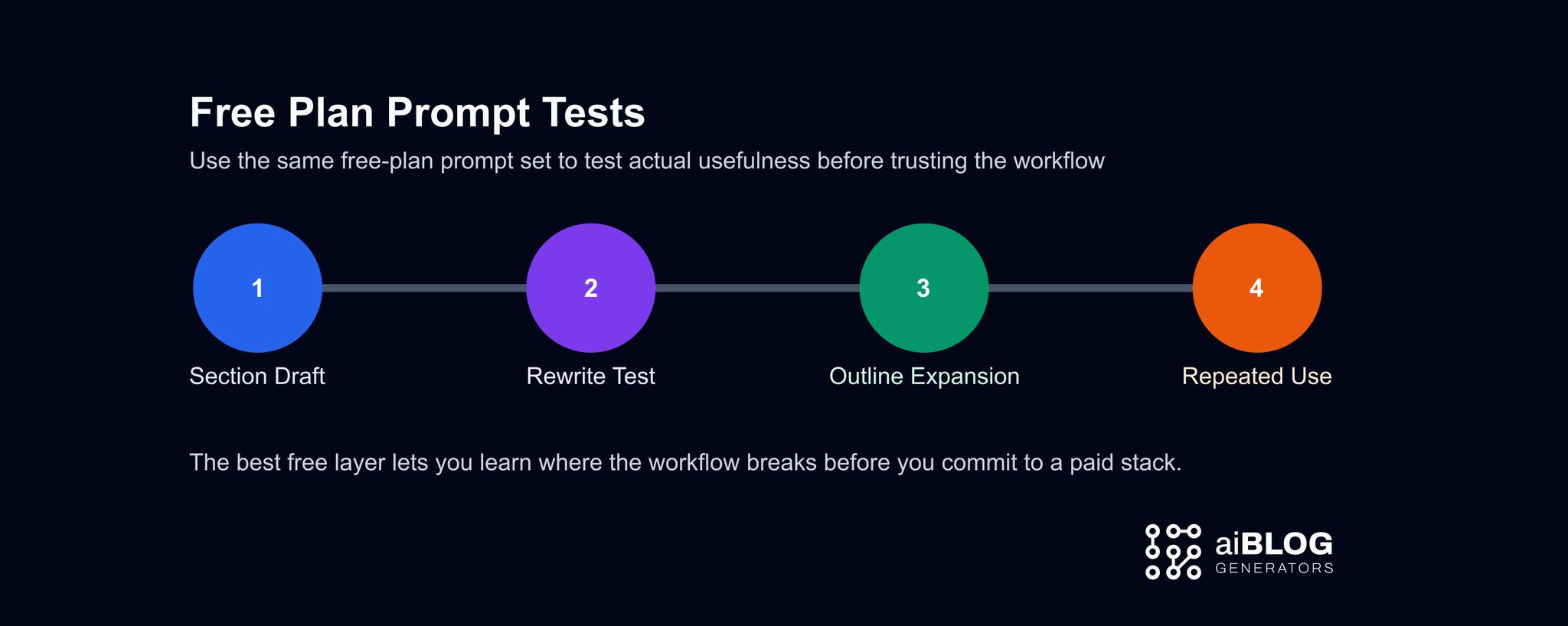 Prompt-Testing Workflow for a Free AI Blog Content Generation 