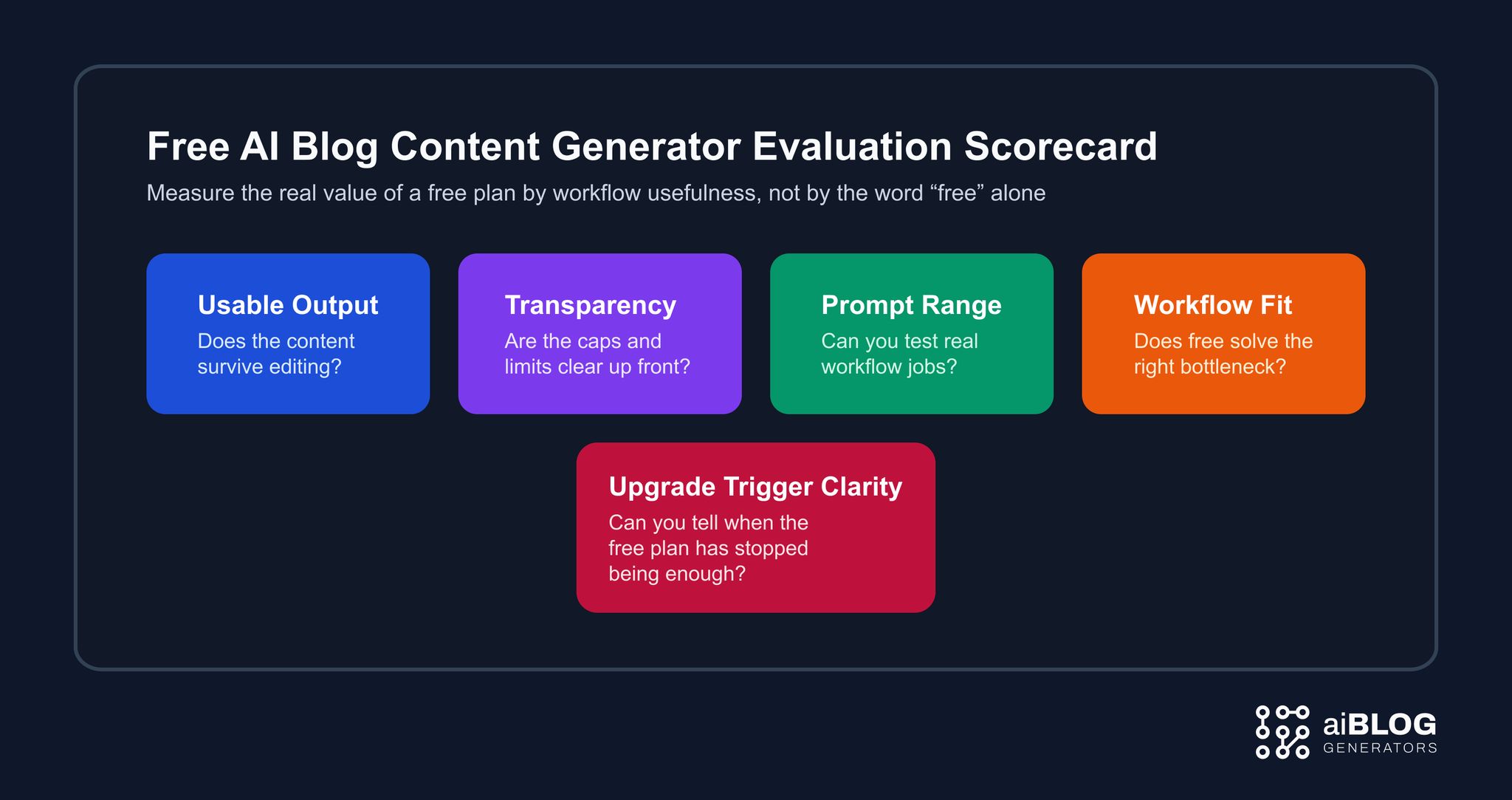Free AI Blog Content Generator Evaluation Scorecard 