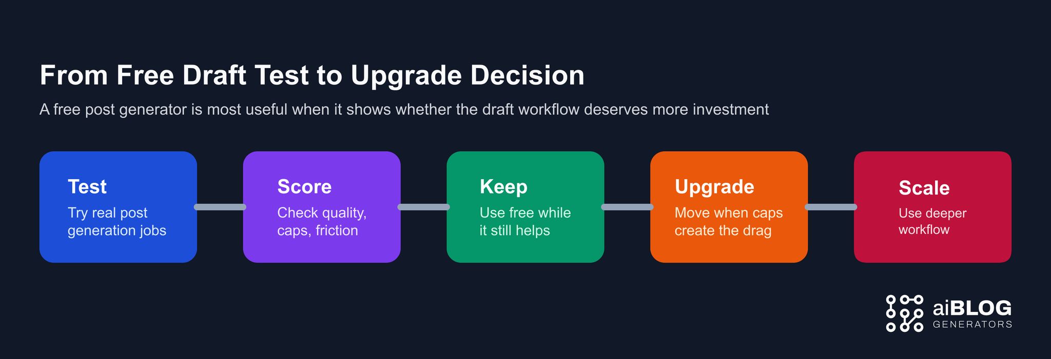 From Free Draft Test to Upgrade Decision 