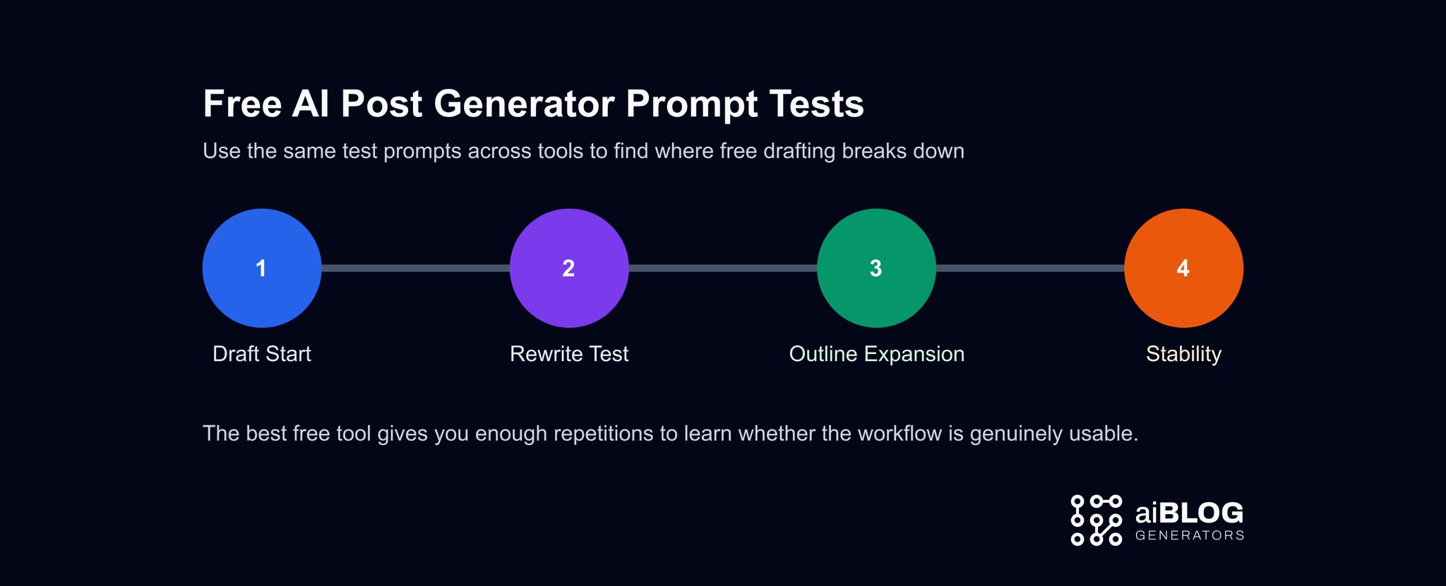 AI Post Generator Prompt Tests 