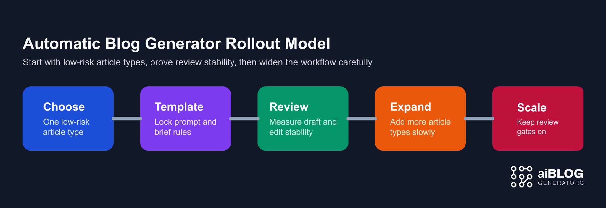 Automatic Blog Generator Rollout Model 