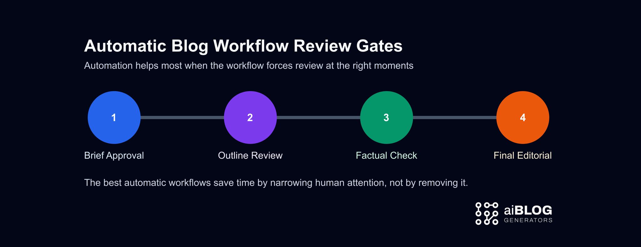 Automatic Blog Workflow Review Gates 