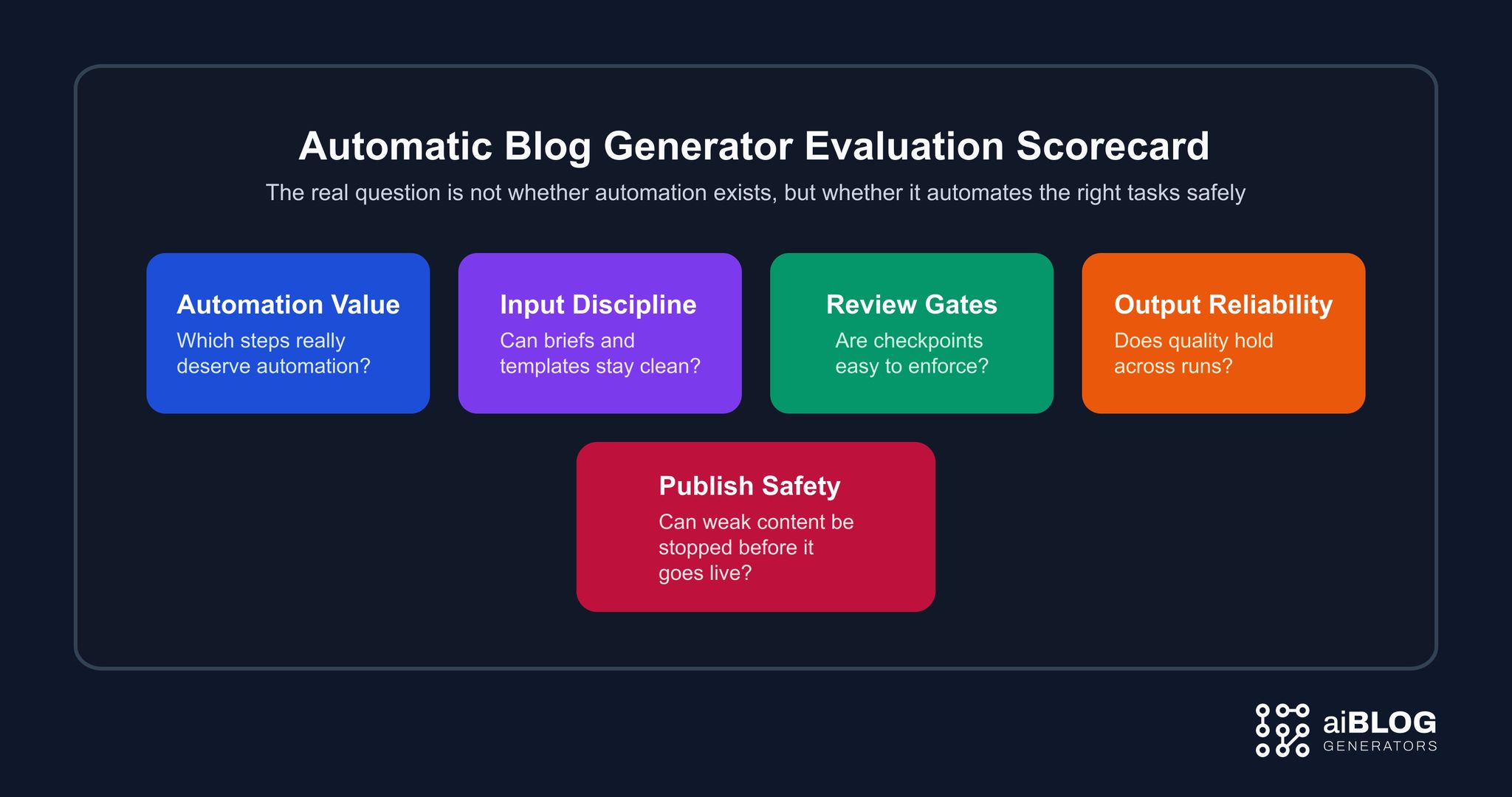 Automatic Blog Generator Evaluation Scorecard 