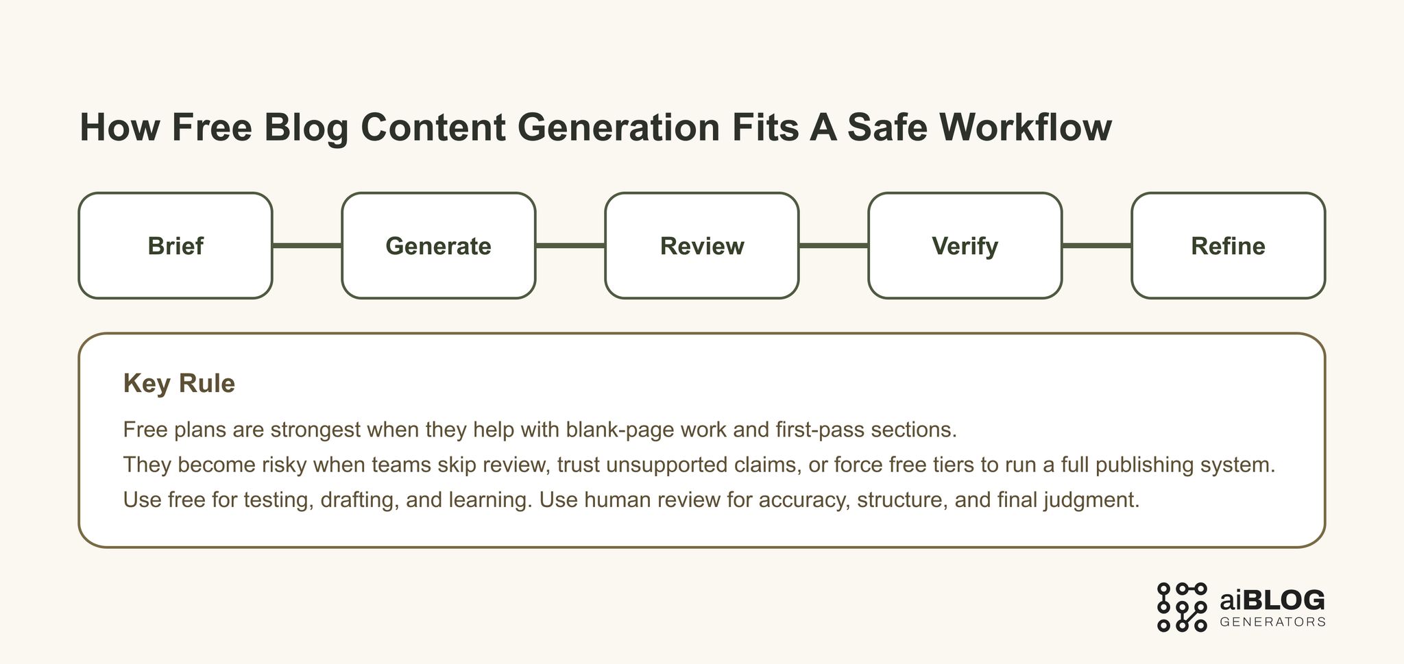 How Free Blog Content Generation Fits a Safe Workflow 