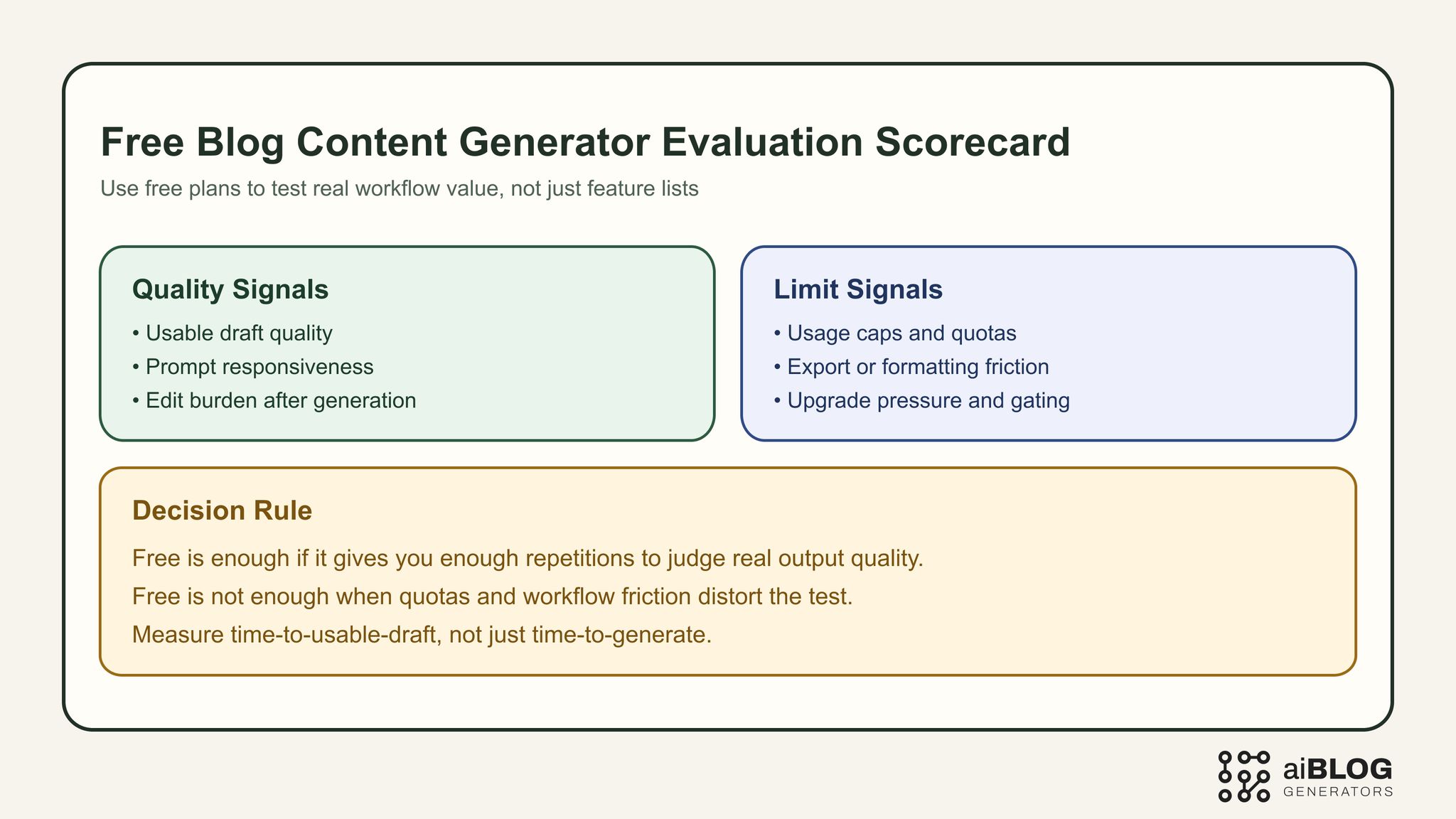 Free Blog Content Generator Evaluation Scorecard 