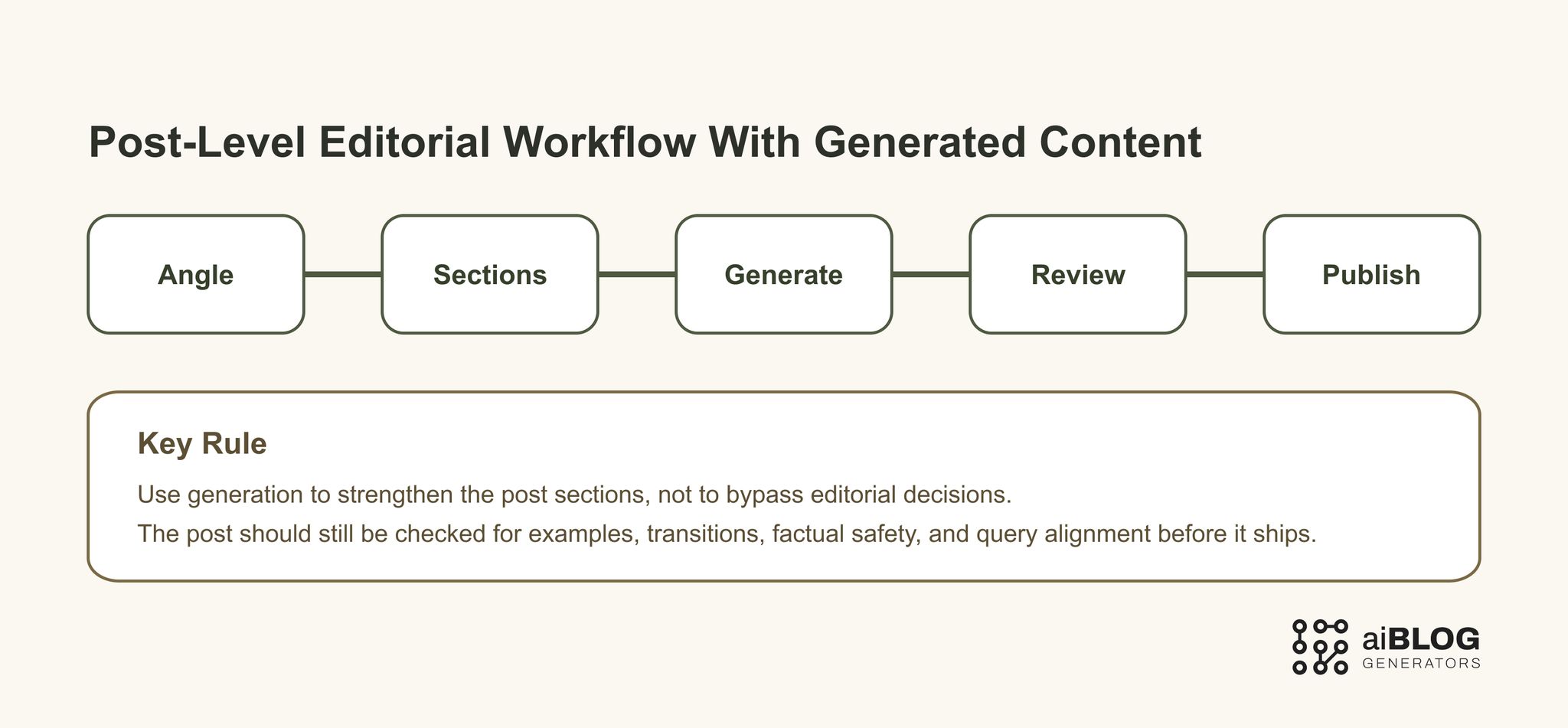 Post-Level Editorial Workflow with Generated Content