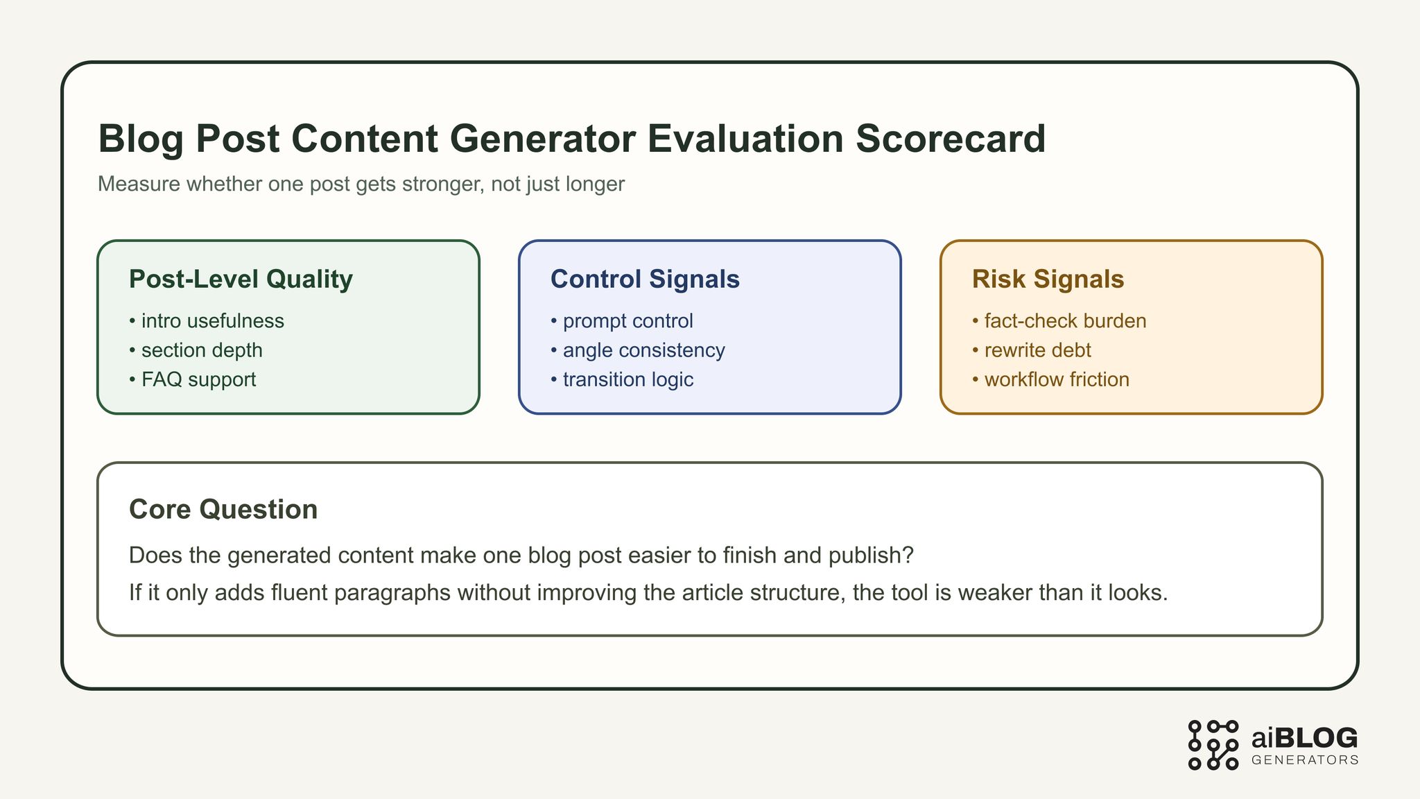 Blog Post Content Generator Evaluation Scorecard 