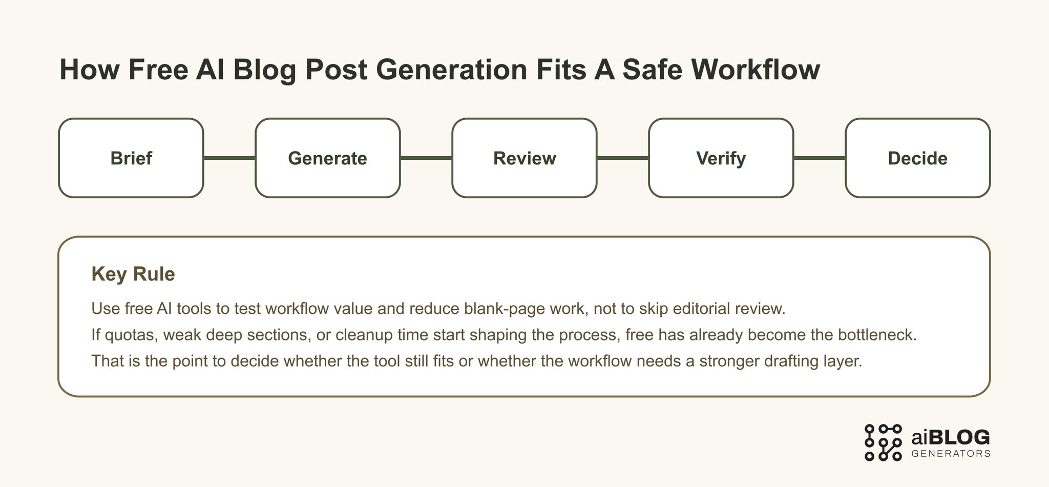 How Free AI Blog Post Generation Fits a Safe Workflow 