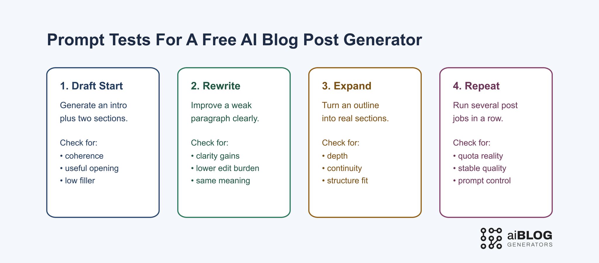 Prompt Tests for a Free AI Blog Post Generator 