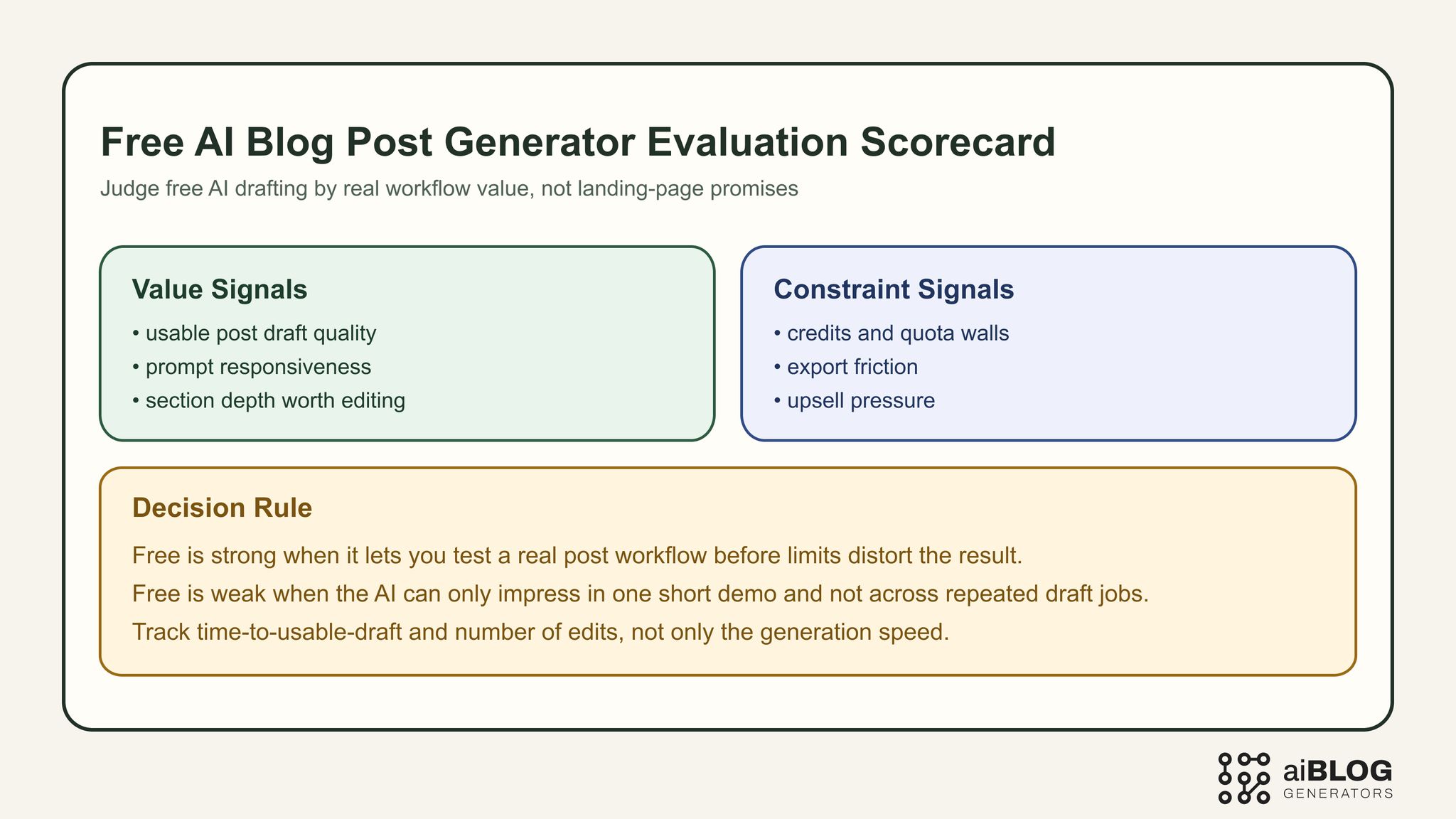 Free AI Blog Post Generator Evaluation Scorecard 