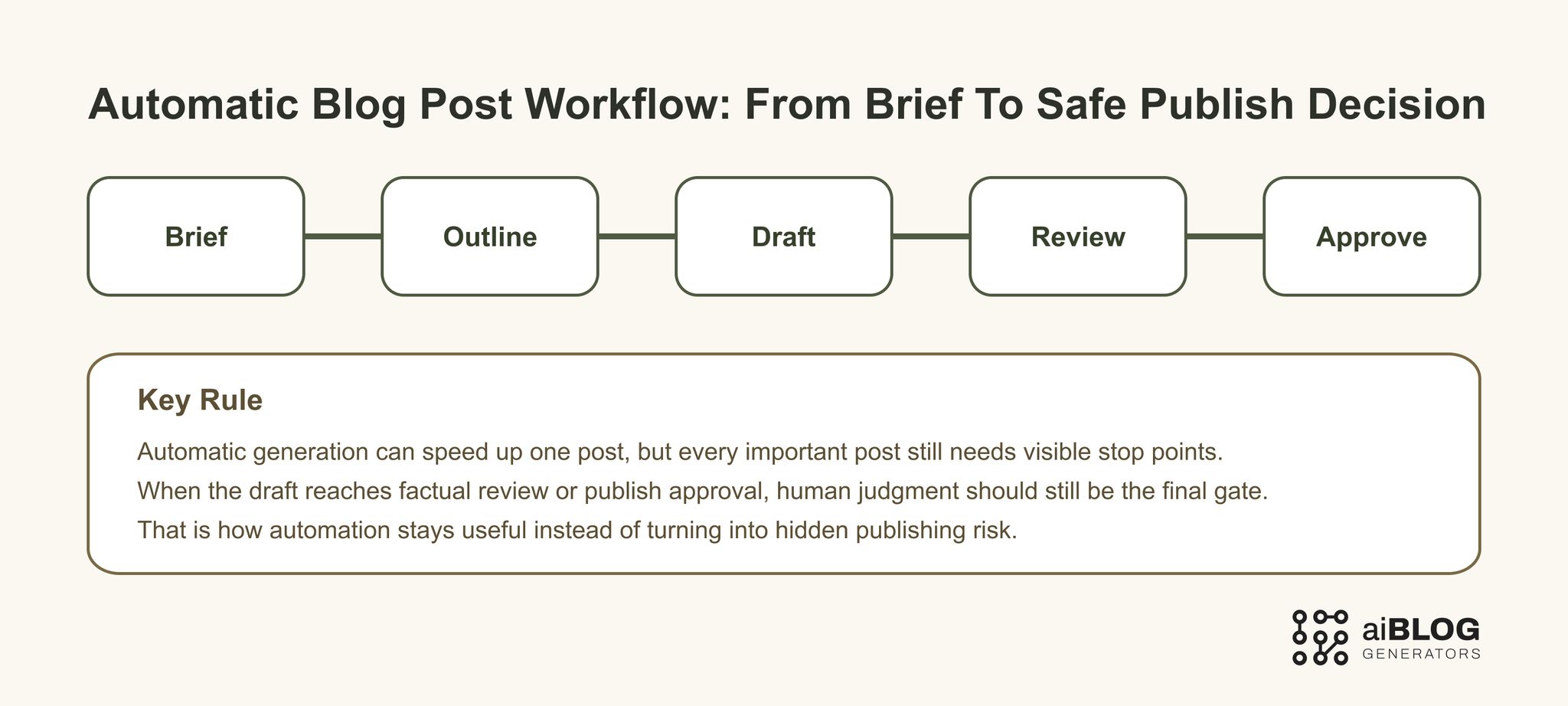 Automatic Blog Post Workflow: From Brief to Safe Publish Decision 