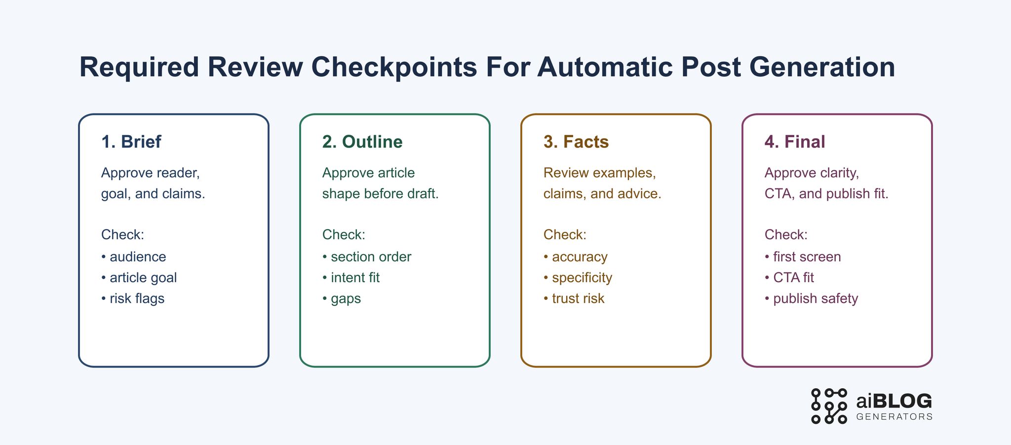 Required Review Checkpoints for Automatic Post Generation 