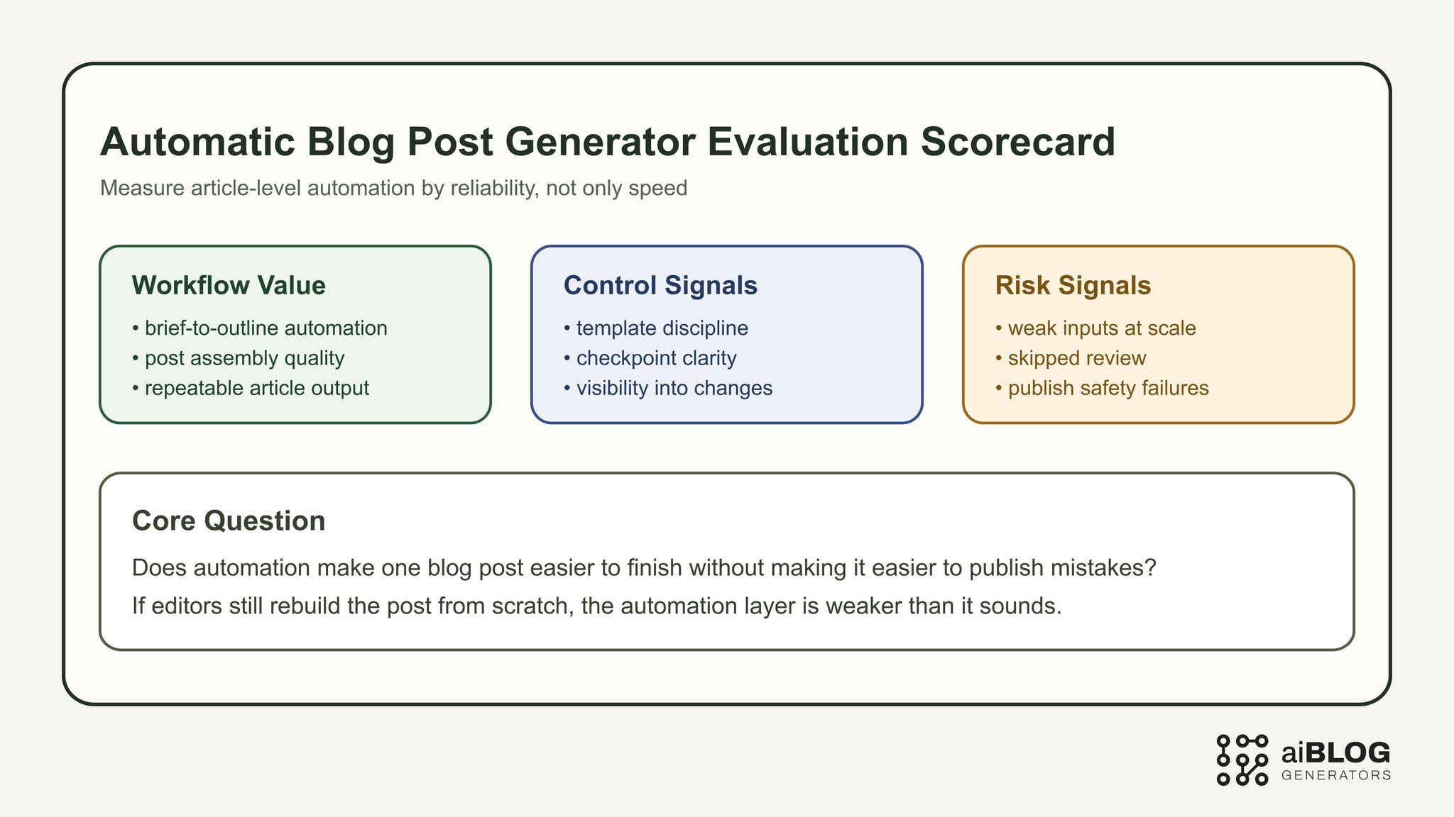Automatic Blog Post Generation Evaluation Scorecard 