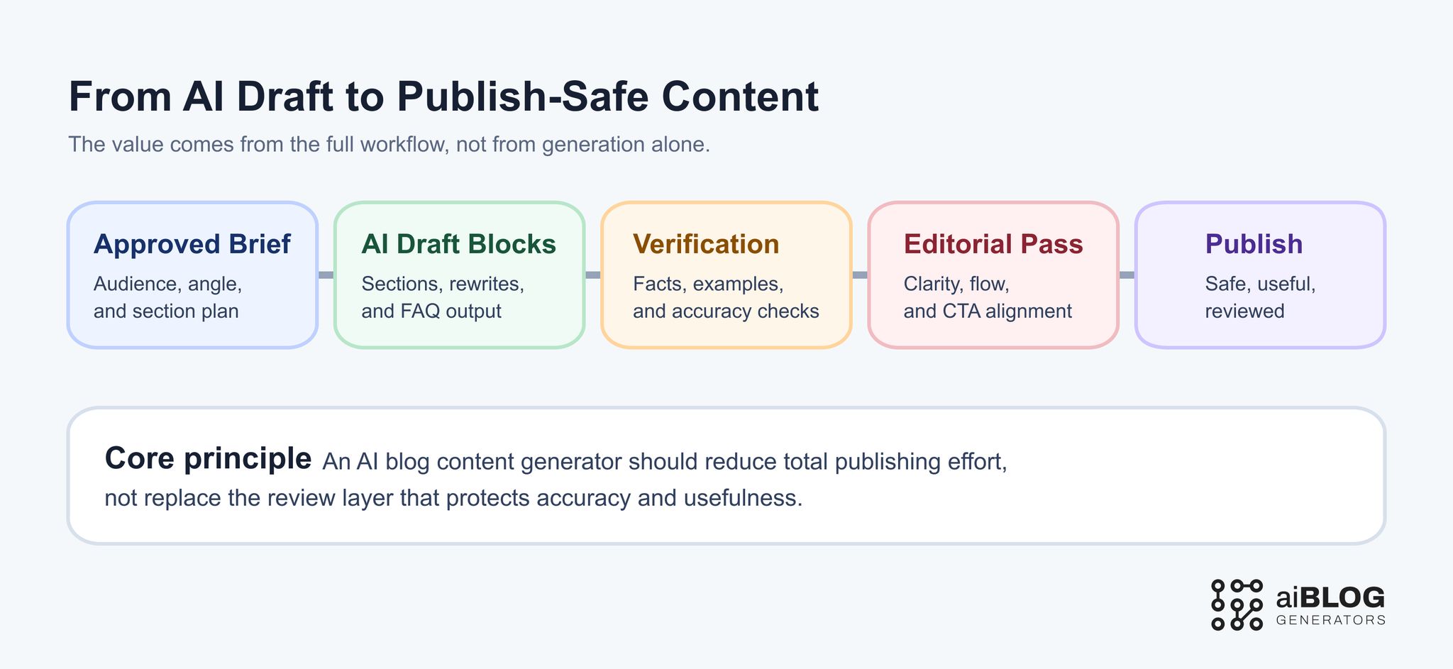 From AI Draft to Publish-Safe Content 