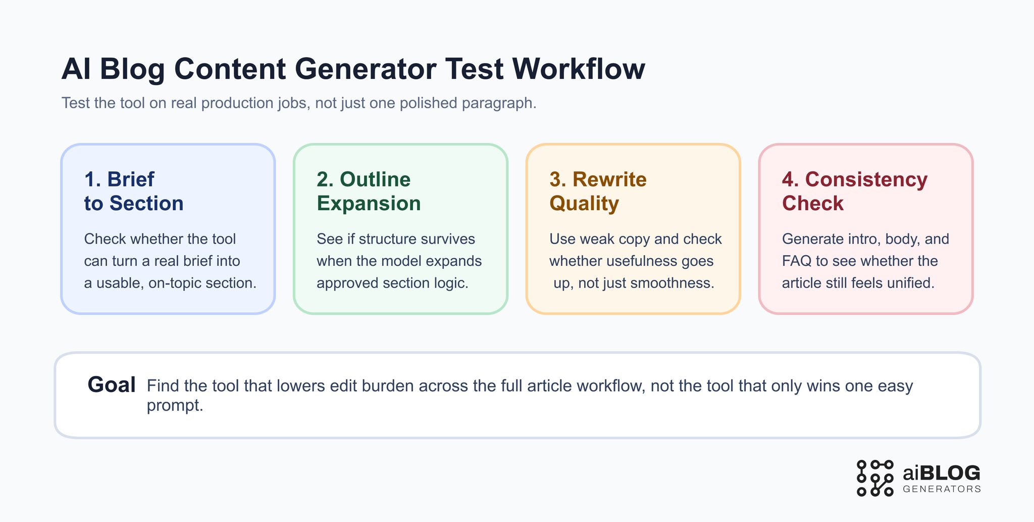 AI Blog Content Generation Test Workflow 