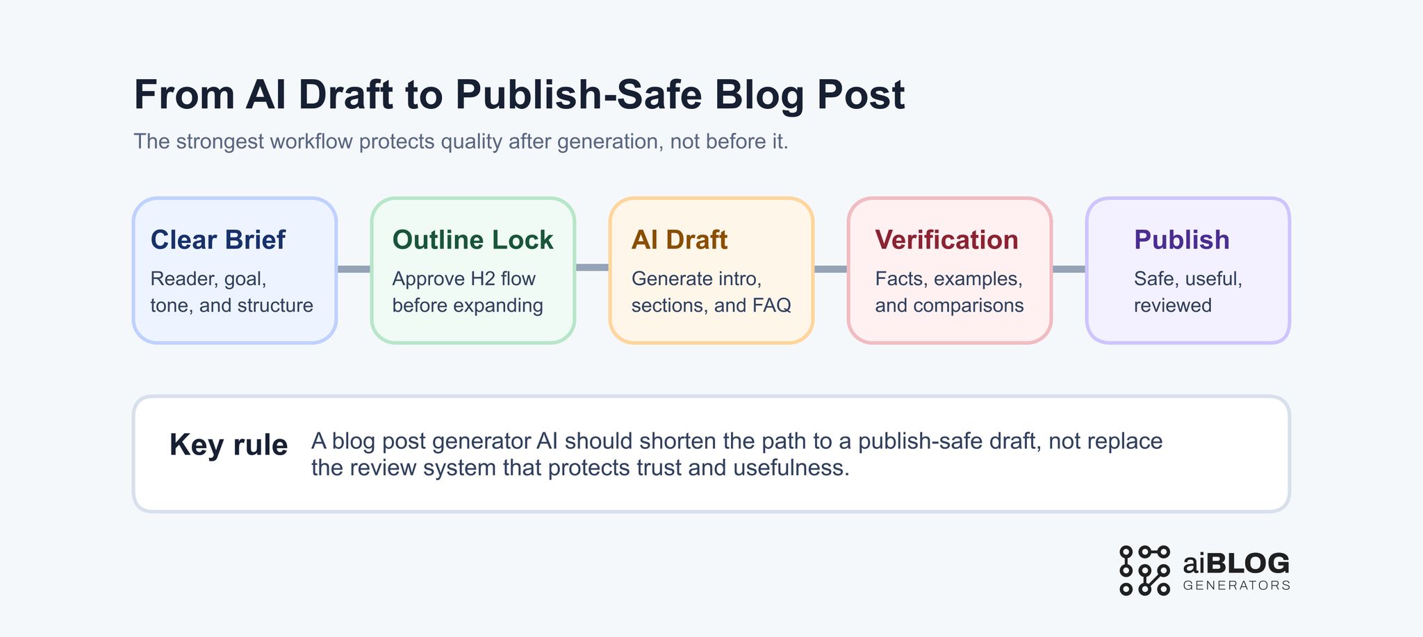 From AI Draft to Publish-Safe Blog Post 