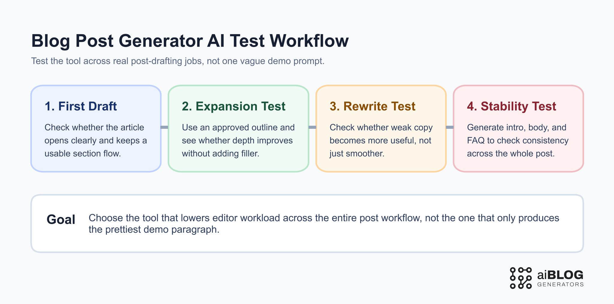 Blog Post Generation AI Test Workflow 