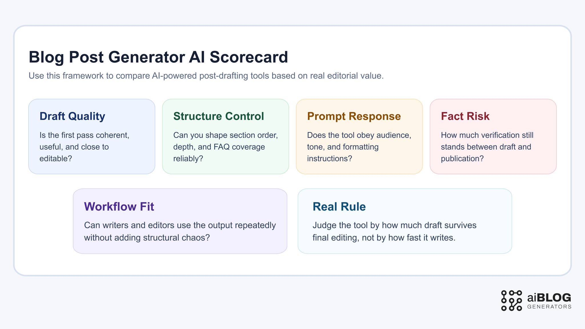 Blog Post Generation AI Scorecard 