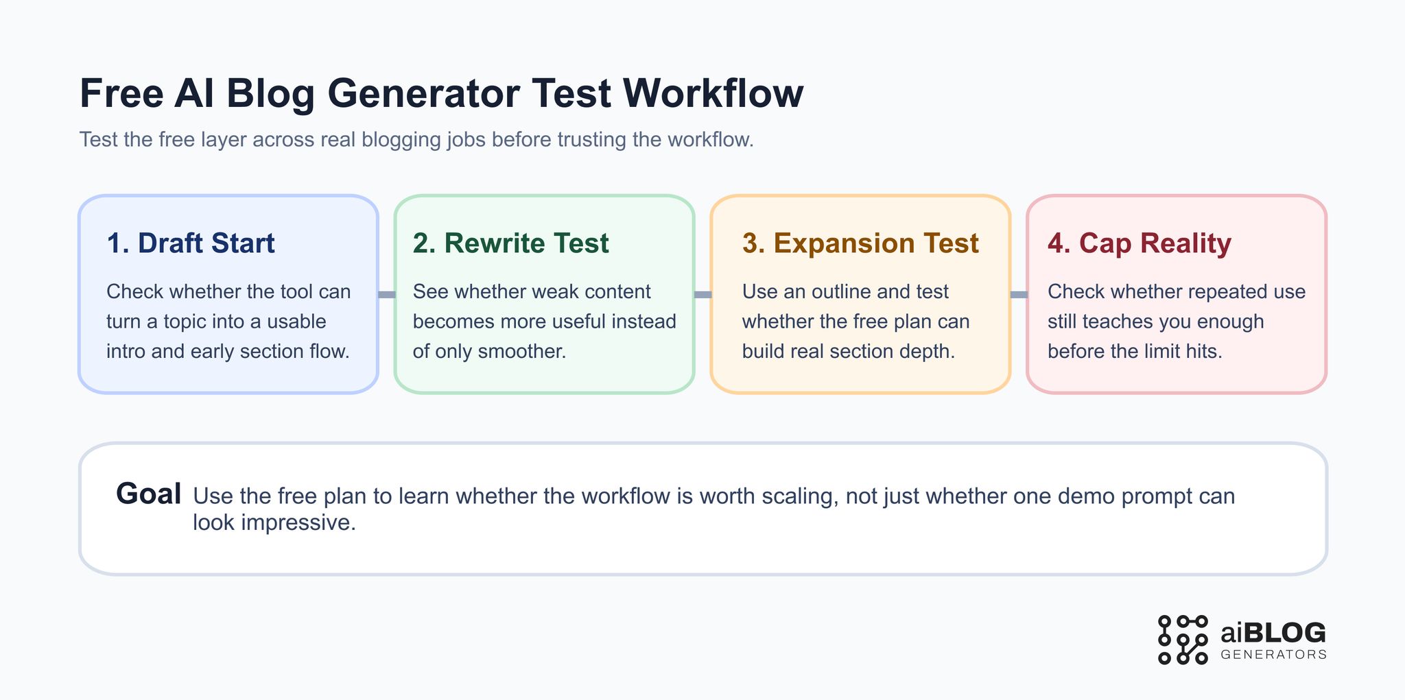 Free AI Blog Generator Test Workflow 