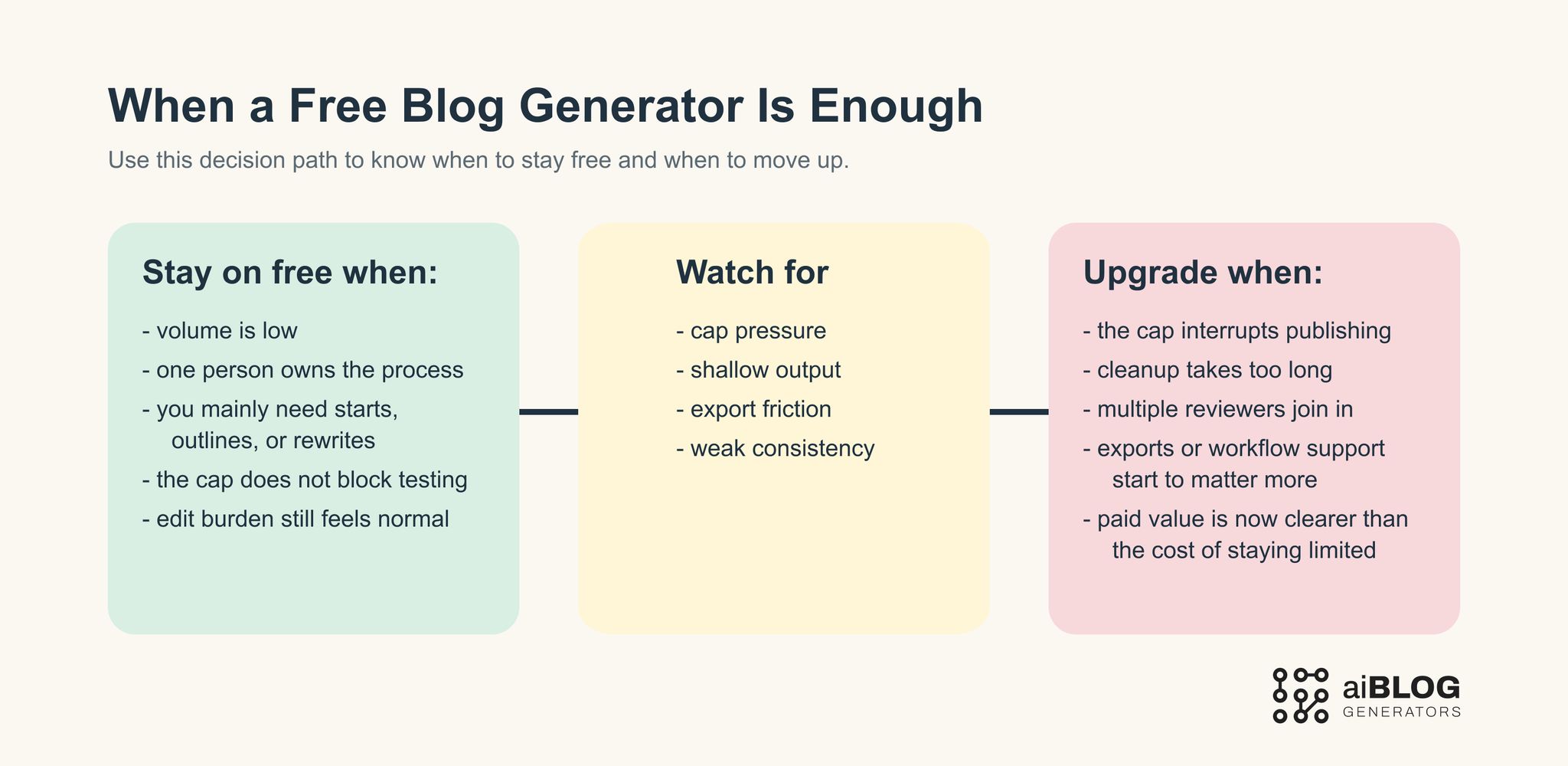 When a Free Blog Generator is Enough 