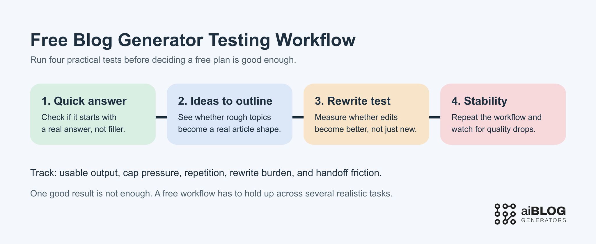 Free Blog Generator Testing Workflow 