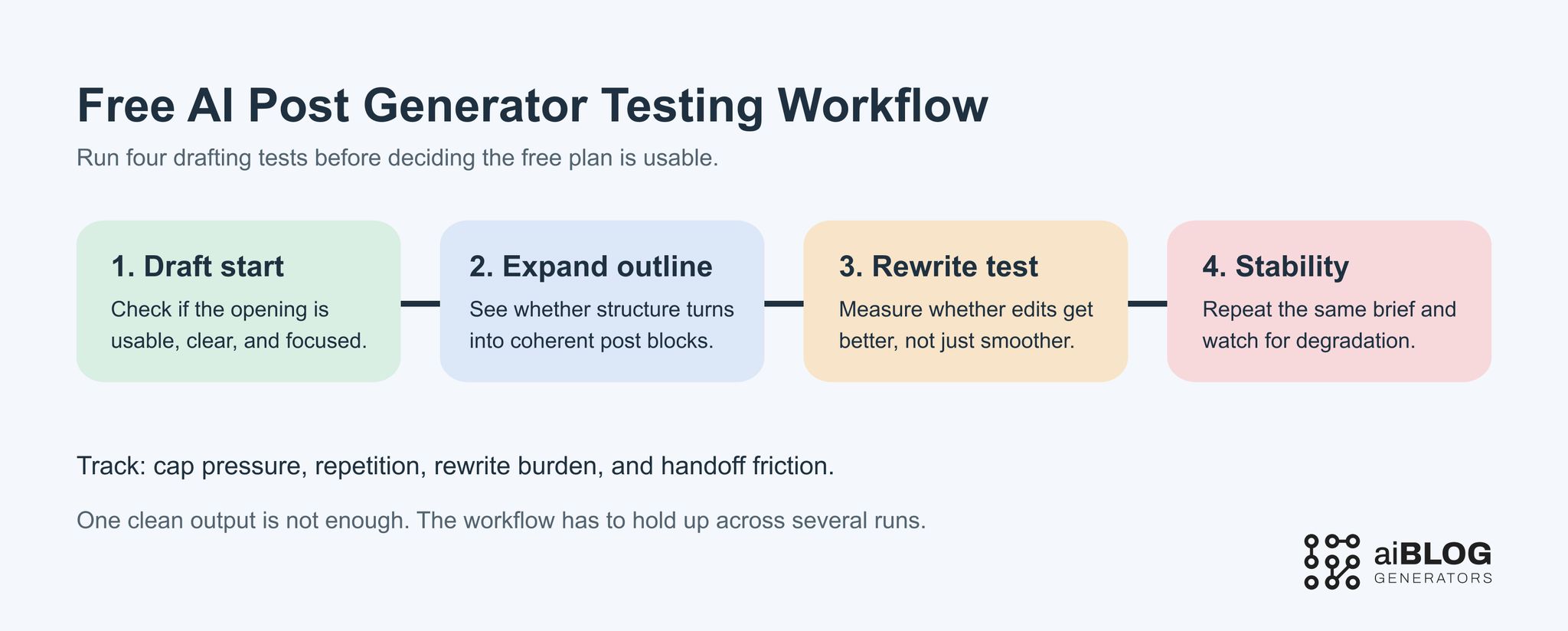 Free AI Post Generator Testing Workflow 