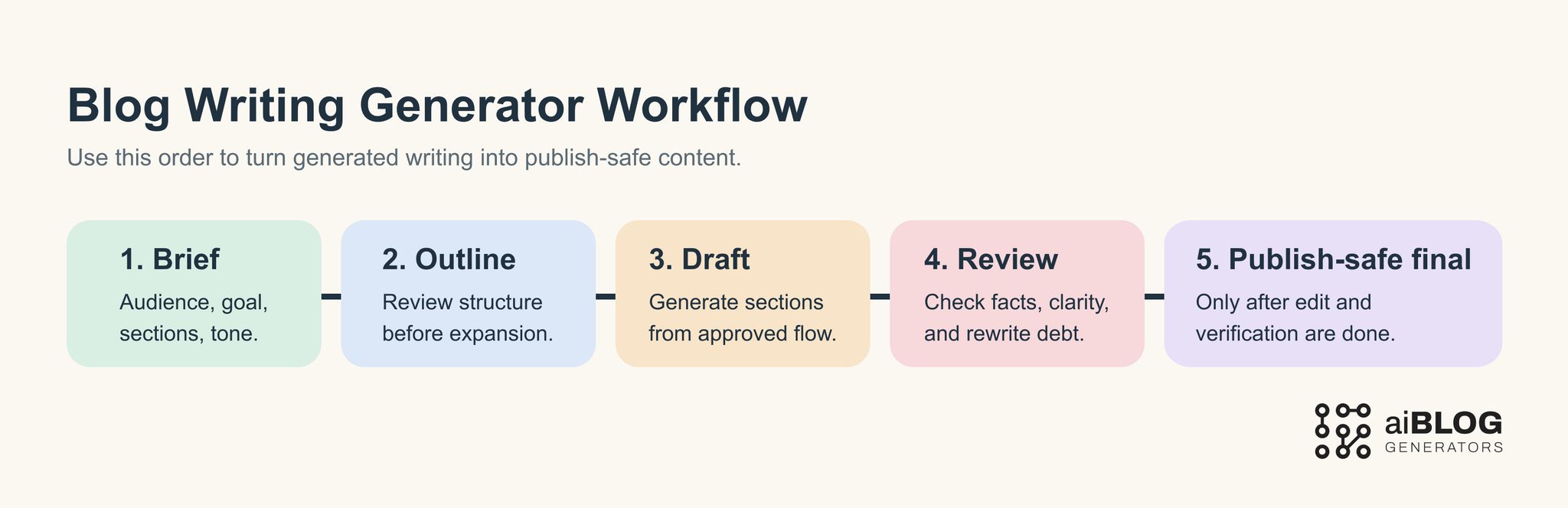 Blog Writing Generator Workflow