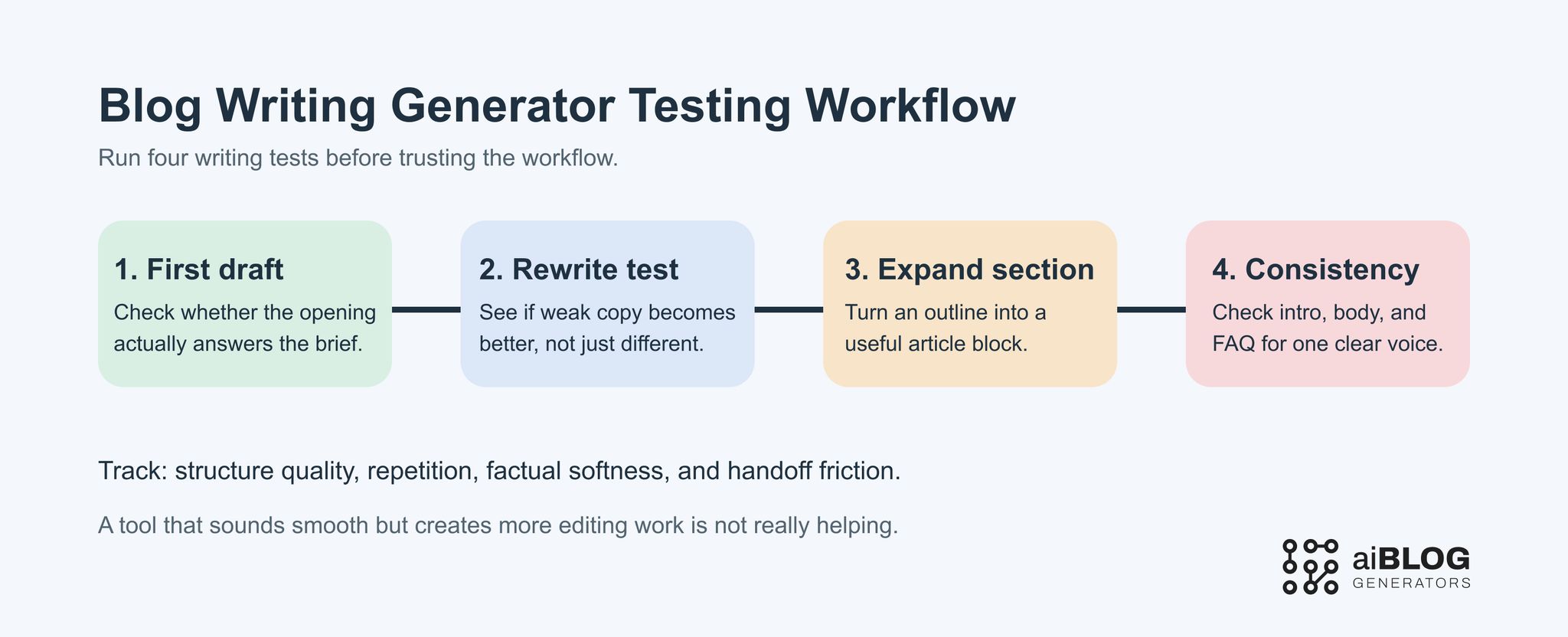 Blog Writing Generator Testing Workflow
