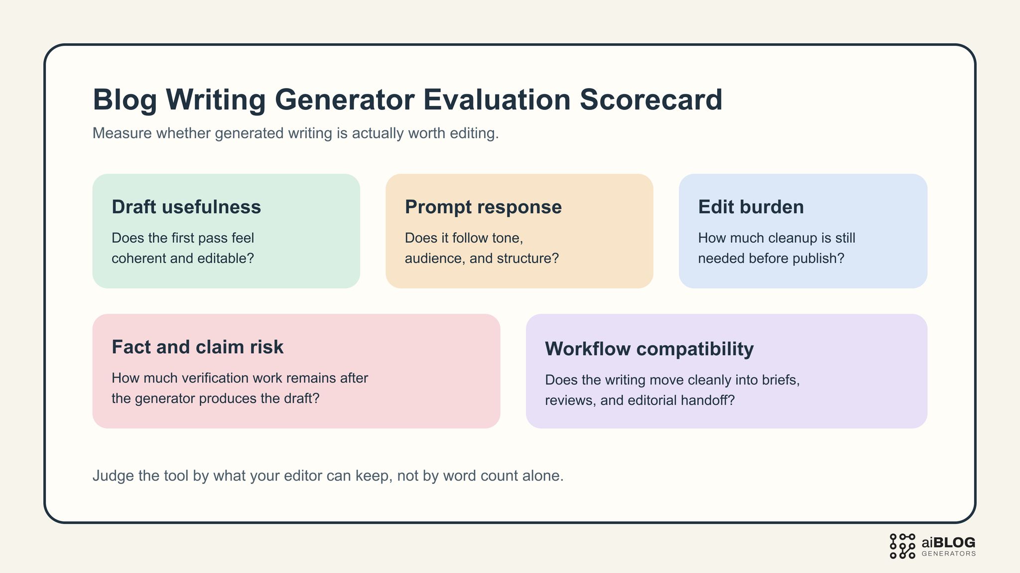 Blog Writing Generator Evaluation Scorecard