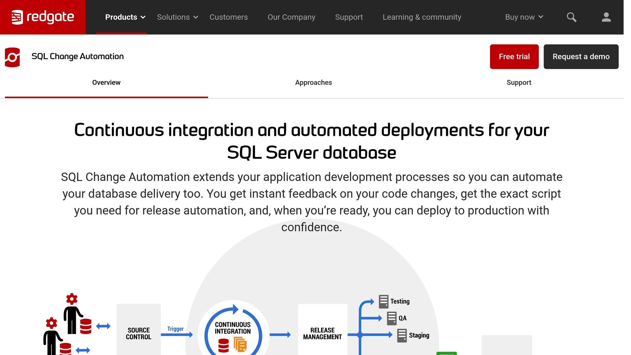 Redgate SQL Change Automation
