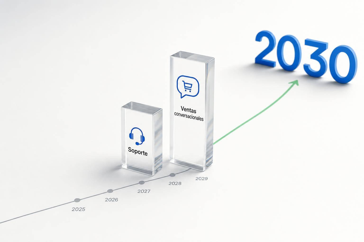 IA para e-commerce: tamaño y proyección 2030