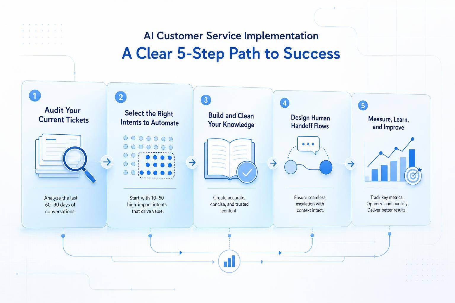 AI Customer Service Implementation: What Businesses Should Know Before Starting