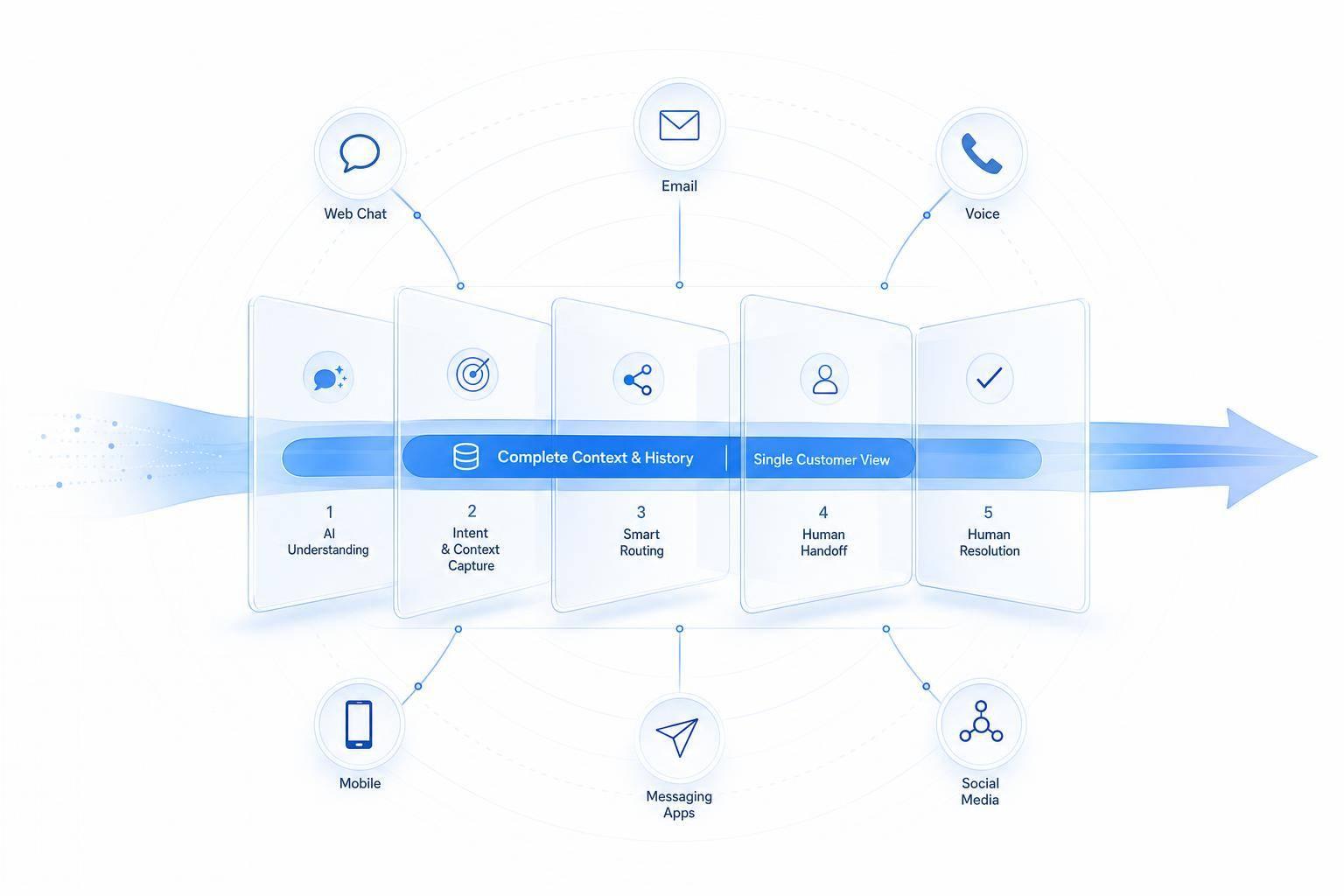 AI Customer Service Platform With Human Handoff: What CX Teams Should Require