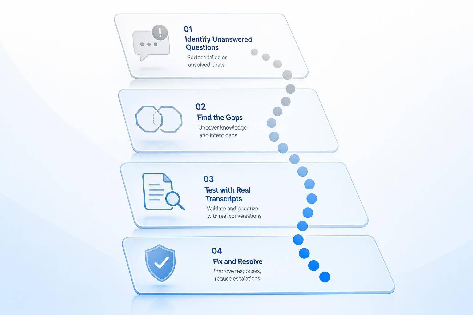 How to Find and Fix Unanswered Questions in AI Customer Support
