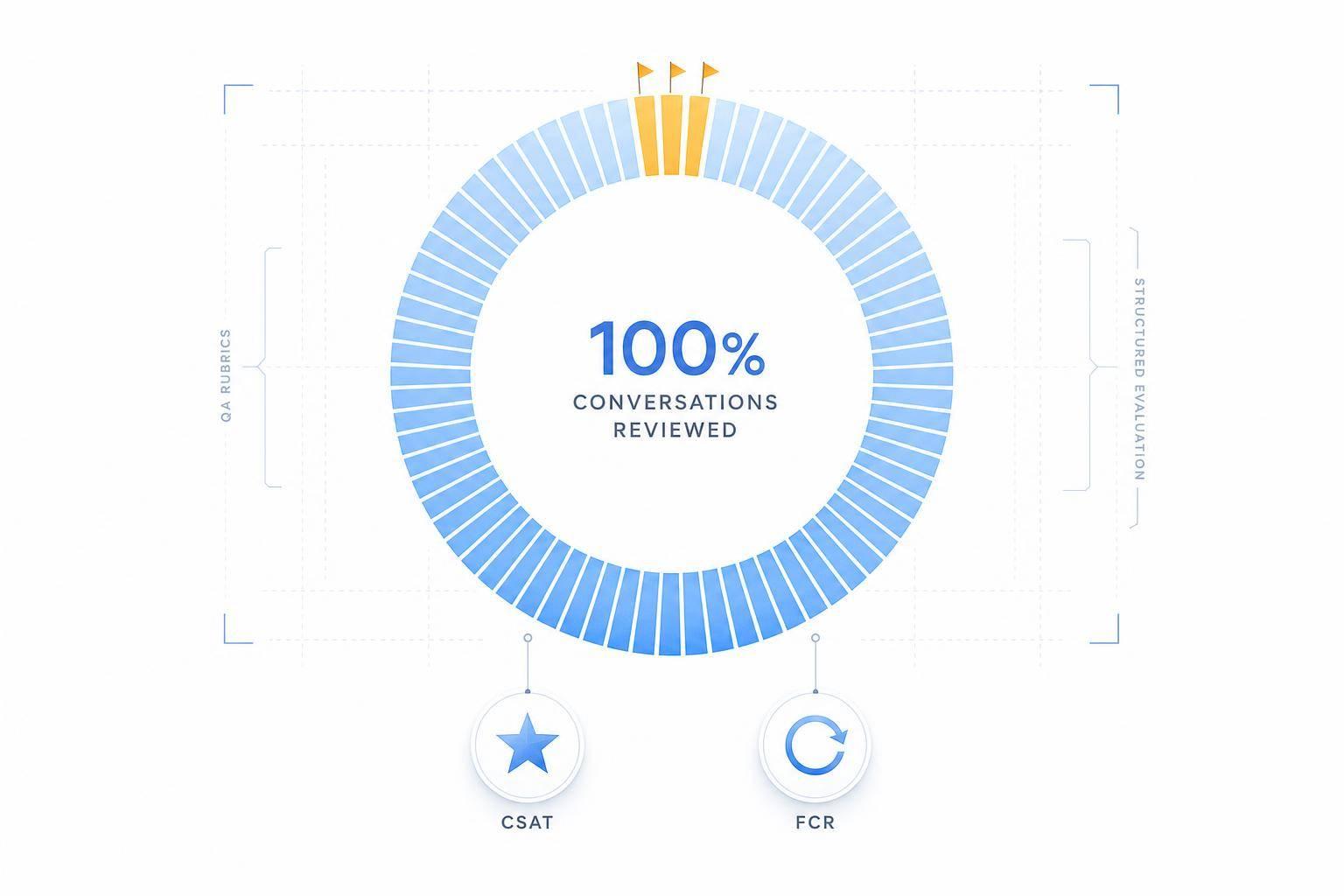 AI Customer Service Quality Assurance: How to Review Every Conversation