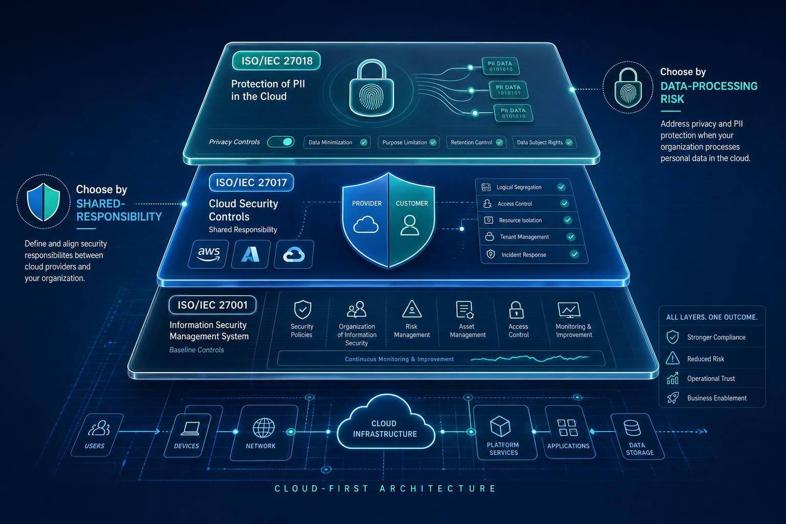 Beyond ISO 27001: A Practical Guide to ISO 27017 and ISO 27018 for Cloud-First Organizations