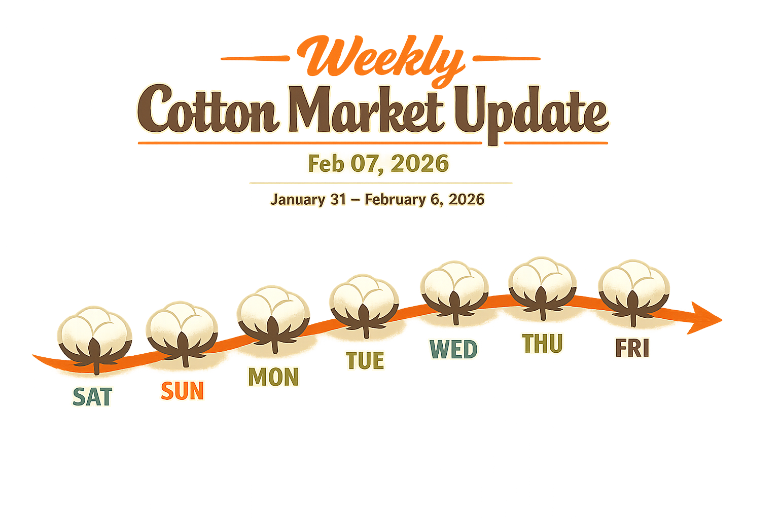 Thumbnail for: Weekly Cotton Market Update: Feb 07, 2026
