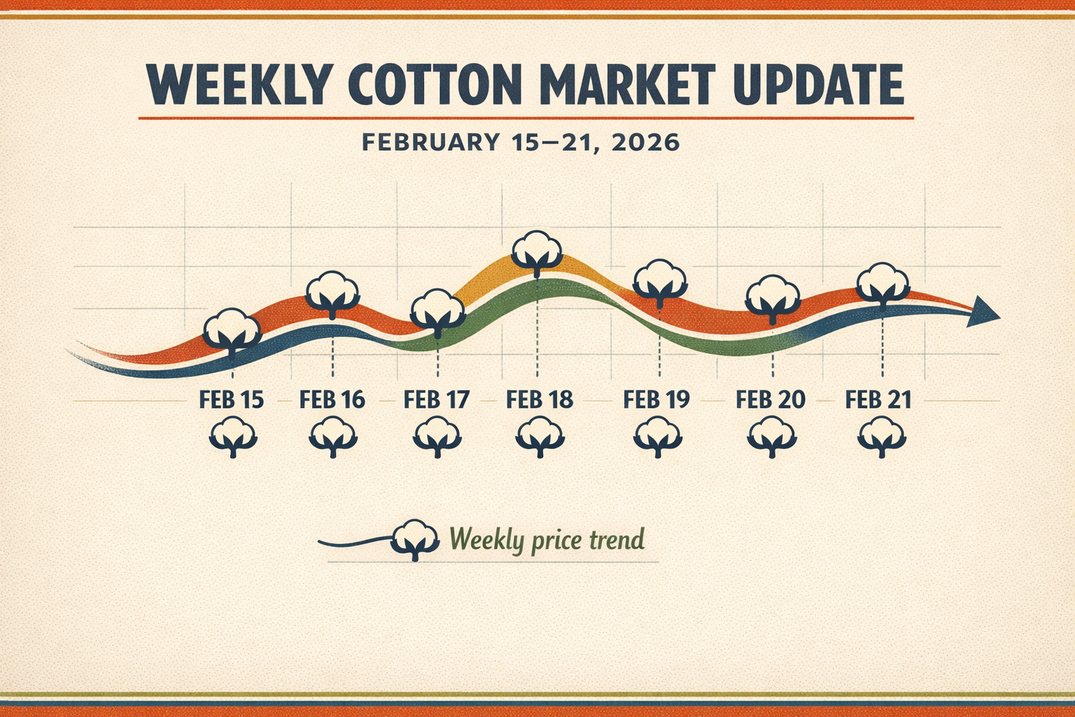 Thumbnail for: Weekly Cotton Market Update: Feb 21, 2026