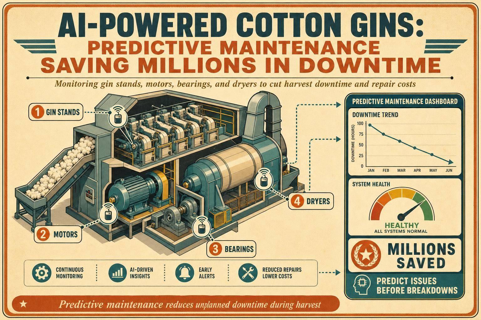 Thumbnail for: AI-Powered Cotton Gins: Predictive Maintenance Saving Millions in Downtime