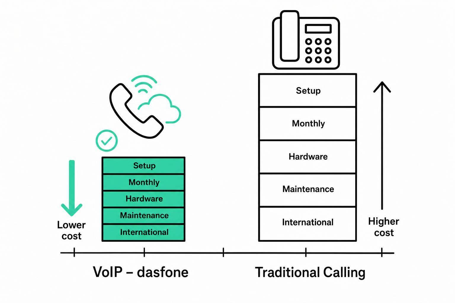 VoIP vs. Traditional Calling: Cost Breakdown