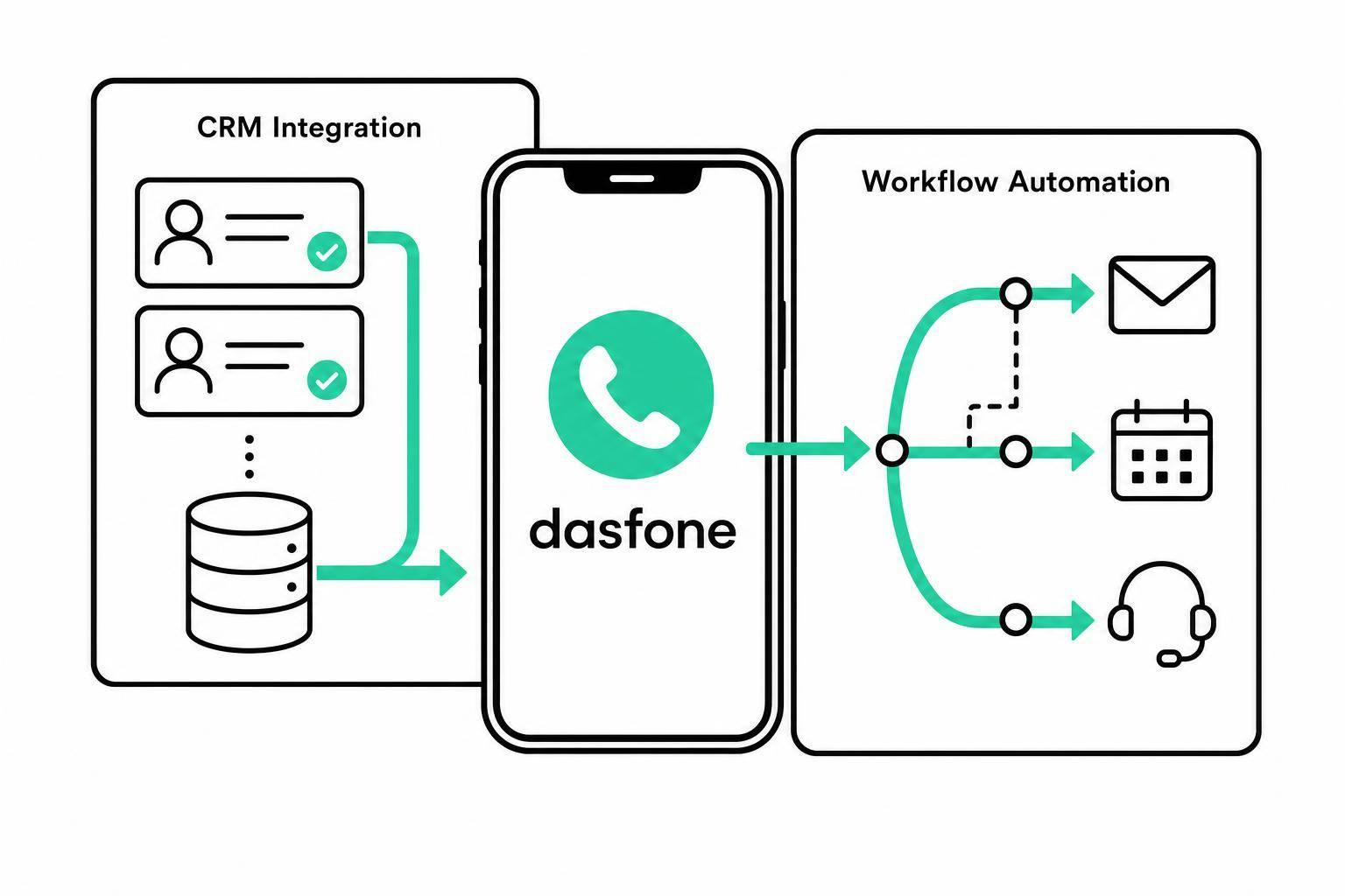 CRM Integration vs Workflow Automation in Calling