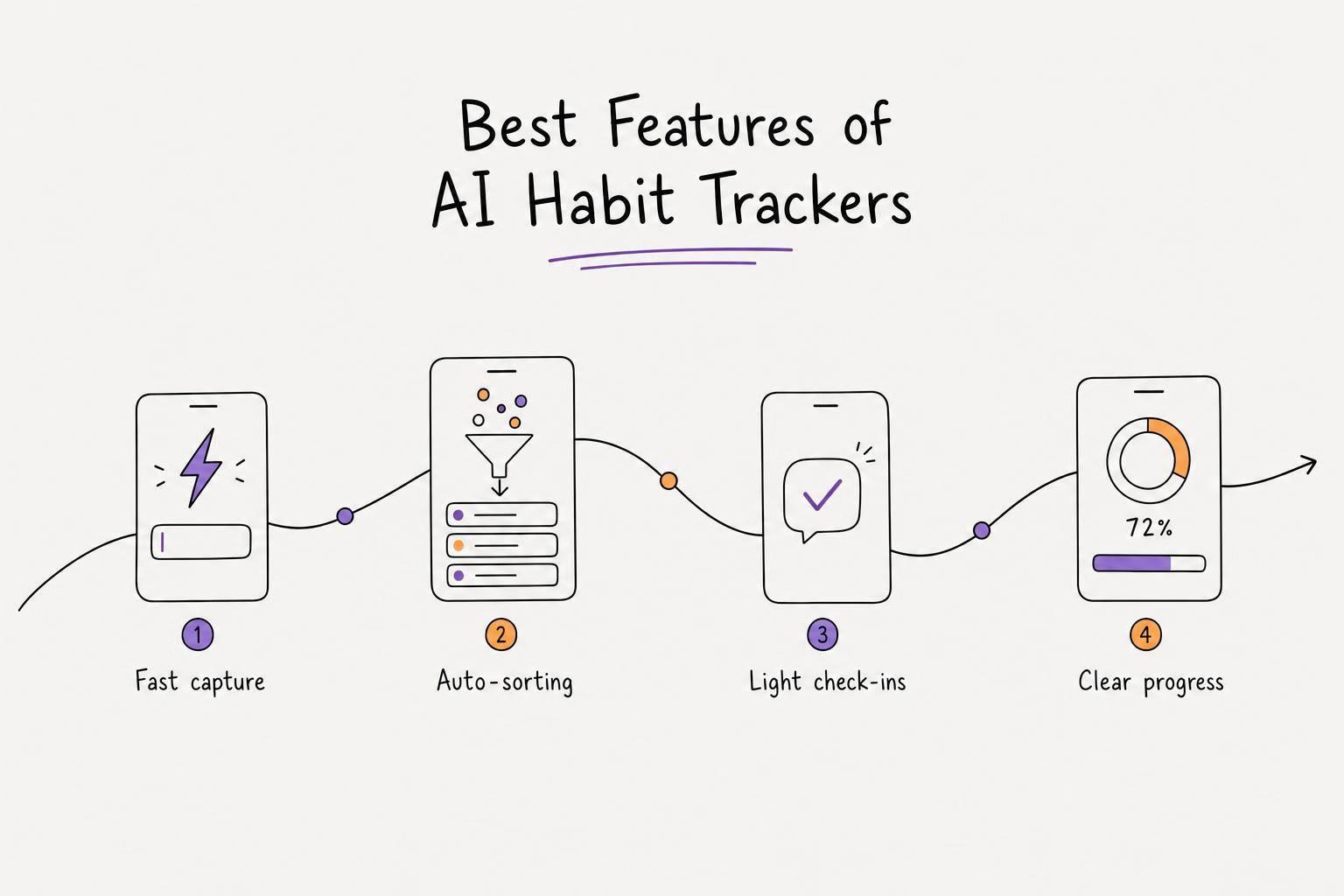 Best Features of AI Habit Trackers