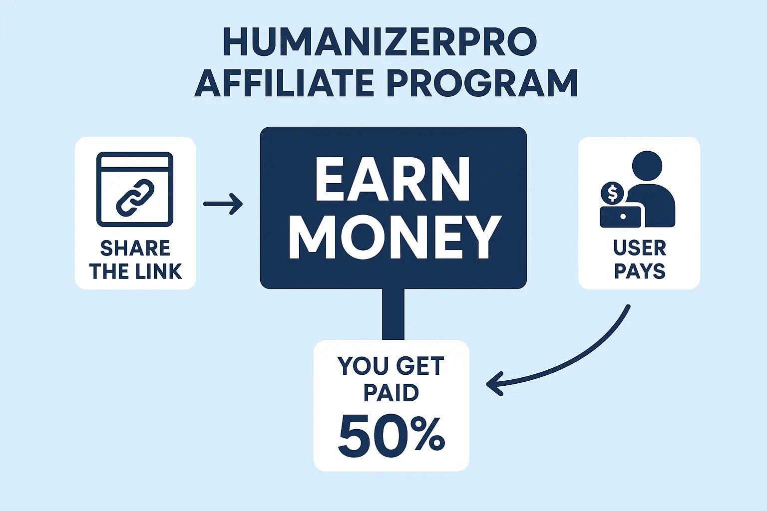 AI Humanizer Pro Affiliate Program Launched (Earn 50% Commission)