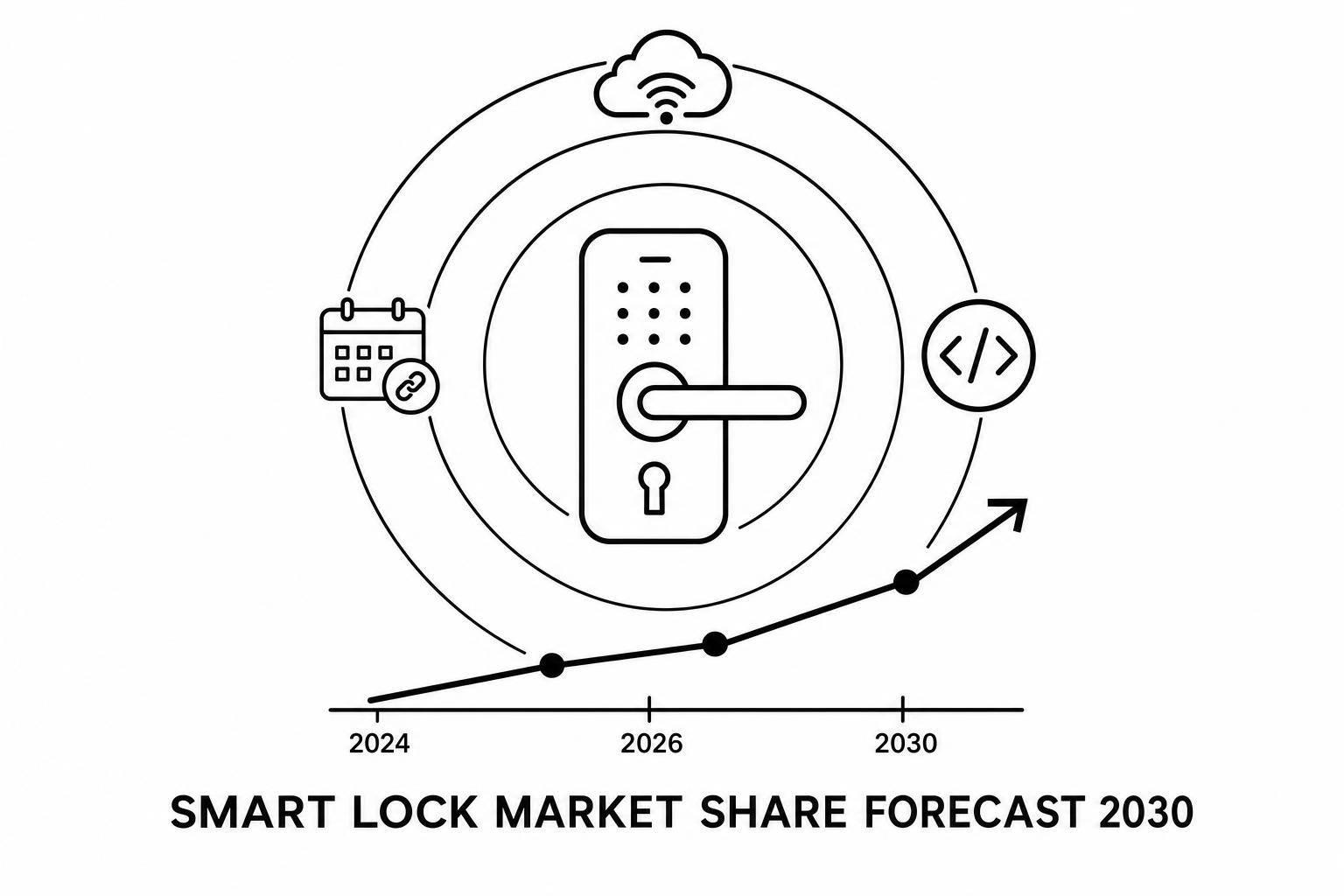 Smart Lock Market Share Forecast 2030